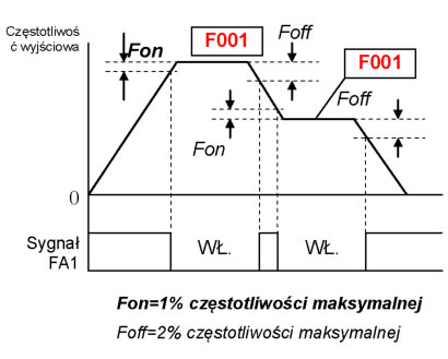 Sygnał osiągnięcia częstotliwości falownika Hitachi NE-S1